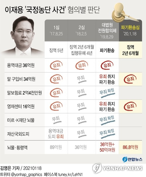 국정농단 사건에 연루돼 재판에 넘겨진 이재용 삼성전자 부회장이 파기환송심에서 징역형의 실형을 선고받았다. 서울고법 형사1부는 18일 뇌물공여 등 혐의로 기소된 이 부회장에게 징역 2년 6개월을 선고했다. 연합뉴스 연합뉴스