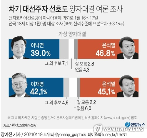 윈지코리아컨설팅이 아시아경제 의뢰로 16∼17일 전국 18세 이상 1천9명을 대상으로 양자 대결 조사를 벌인 결과 윤석열 검찰총장은 이낙연더불어민주당 대표와 맞붙을 경우 46.8% 대 39.0%로 앞섰다. 연합뉴스 연합뉴스