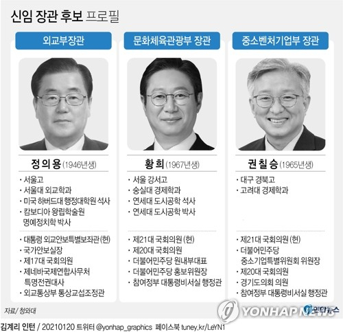 문재인 대통령은 20일 강경화 외교부 장관 교체를 전격 결정하고 후임에 정의용 전 청와대 국가안보실장을 내정했다. 또 문화체육관광부 장관에 더불어민주당 황희 의원, 중소벤처기업부 장관에는 민주당 권칠승 의원을 각각 내정했다. 연합뉴스 연합뉴스