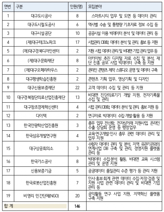 대구시 디지털 청년인재 등용문 사업 지원 가능 기관 및 직무. 대구시 제공