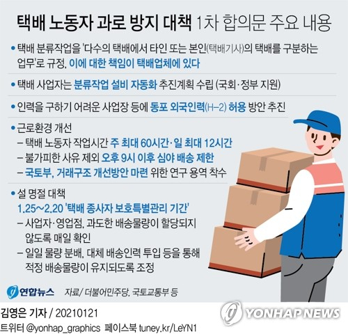 택배업계 노사가 택배 노동자 과로사 방지를 위한 분류작업 책임 문제 등에 대해 최종 합의했다. 21일 더불어민주당과 국토교통부 등에 따르면 택배 노사와 정부는 이날 오전 민주당 당 대표 회의실에서 이런 내용이 담긴 