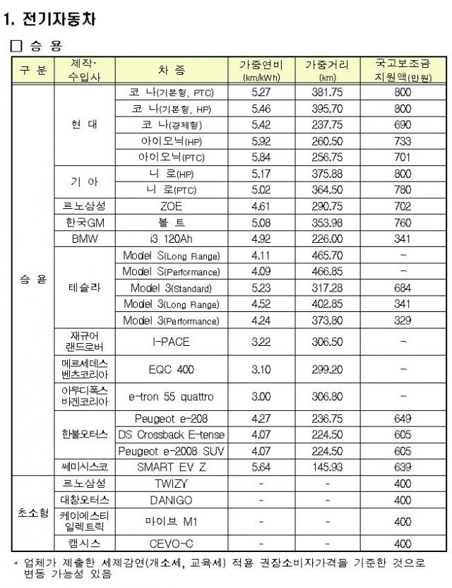 보조금 지원대상 차량 및 국고보조금. 기획재정부 제공