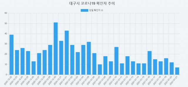 2020년 12월 21일~2021년 1월 20일 치 대구시 코로나바이러스감염증-19(코로나19) 일일 확진자 규모 그래프. 대구시