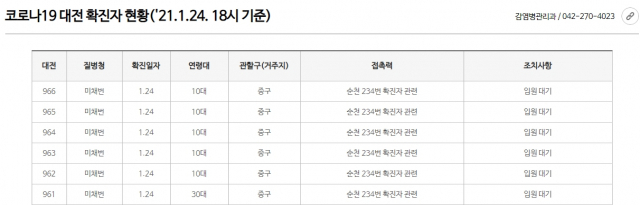 코로나19 대전 확진자 현황(