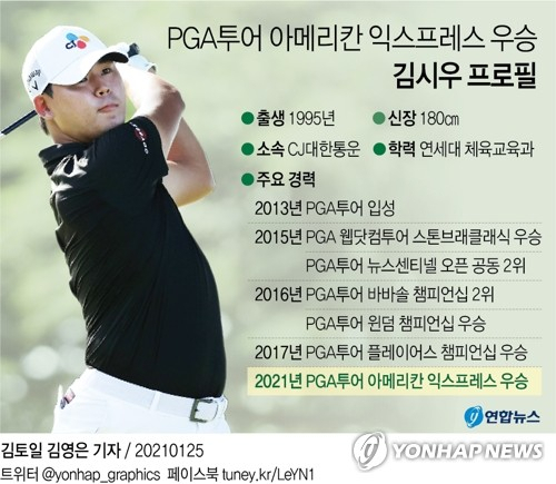 김시우가 3년 8개월의 공백을 깨고 미국프로골프(PGA) 투어 정상에 올랐다. 김시우는 25일 미국 캘리포니아주 라킨타의 PGA 웨스트 스타디움 코스(파72)에서 열린 PGA투어 아메리칸 익스프레스(총상금 670만 달러) 최종 라운드에서 8언더파를 몰아쳐 4라운드 합계 23언더파 265타로 우승했다. 연합뉴스