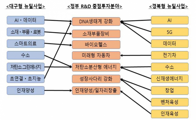 대구경북뉴딜과제와 정부 연구개발 중점투자분야 연계방안. 대경연 제공