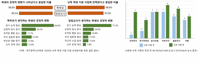 대구시교육청이 난독 학생 지원 사업과 관련해 지난해 진행한 설문조사 결과 요약 자료. 대구시교육청 제공