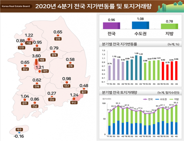 전국 4분기 지가상승률 및 토지거래량. 국토부 제공.