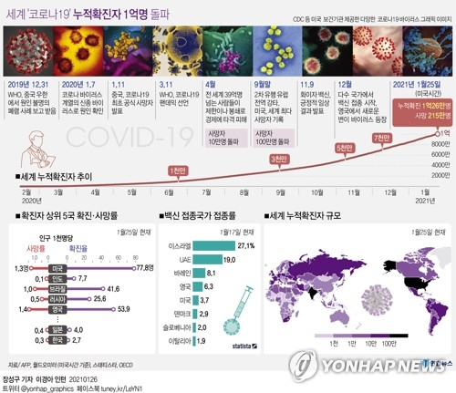 전 세계적으로 코로나19 확진 판정을 받은 누적 인구가 26일(한국시간) 1억명을 넘어선 것으로 집계됐다. 연합뉴스