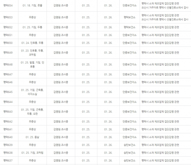 평택시 제조업체 집단감염 확진자 26명 관련 정보. 평택시 홈페이지