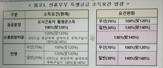 신혼부부 특별공급 소득요건. 국토부 제공.