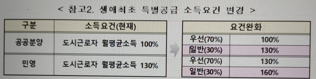 생애최초 특별공급 소득요건. 국토부 제공.