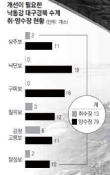 낙동강 구미보가 준공 이후 처음으로 24일 수문을 열었다. 대구지방환경청은 수생태계 영향을 최소화를 위해 수위를 시간당 2~5cm 수준으로 서서히 내려 현재 32.5m인 수위를 3월 중순까지 25.5m까지 낮낮춘 뒤 농사철인 4월에 다시 수위를 끌어올릴 계획이다. 우태욱 기자 woo@imaeil.com