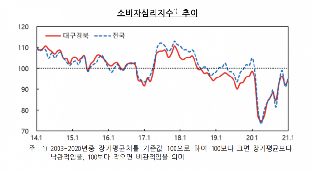 대구경북 소비자심리지수 추이. 한국은행 대구경북본부 제공