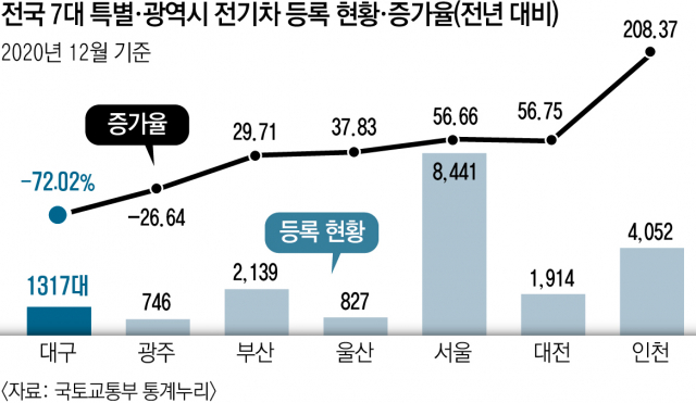 대구시청 별관 주차장에서 전기차들이 충전을 하고 있다. 매일신문 DB