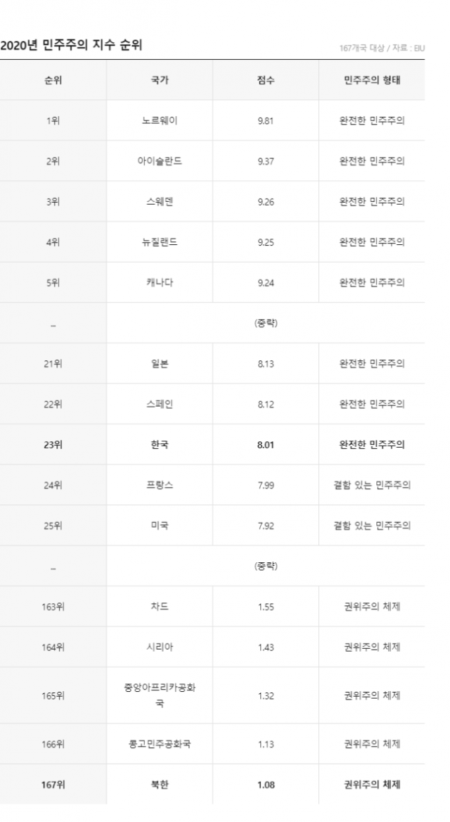 2020 민주주의 지수 순위. 자료 출처 :EIU