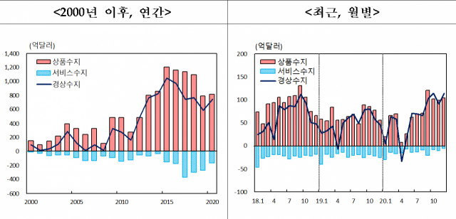 국제수지(경상 상품 서비스 수지) 통계 추이. 한국은행 제공