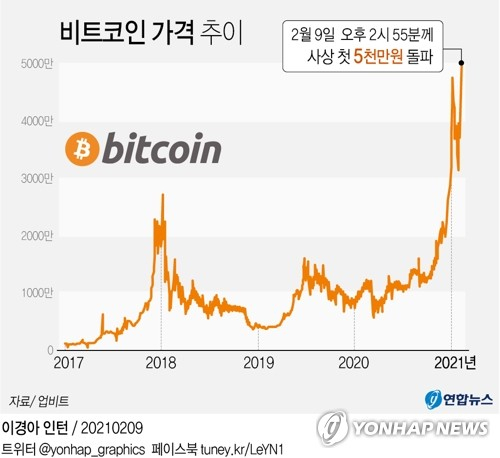 9일 국내 거래소에서 가상화폐 대장 격인 비트코인이 처음으로 개당 5천만원을 넘었다. 4천만원을 돌파한 지 한달여 만이다. 연합뉴스 연합뉴스