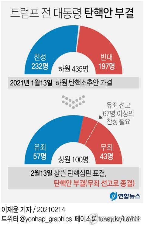 미국 상원이 13일(현지시간) 도널드 트럼프 전 대통령의 내란 선동 혐의에 대한 탄핵심판 표결에서 탄핵안을 부결했다. 로이터통신 등 외신에 따르면 상원은 이날 오후 탄핵안 표결에서 유죄 57표, 무죄 43표로 트럼프 전 대통령에게 무죄를 선고했다. 연합뉴스