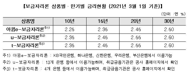 한국주택금융공사 제공