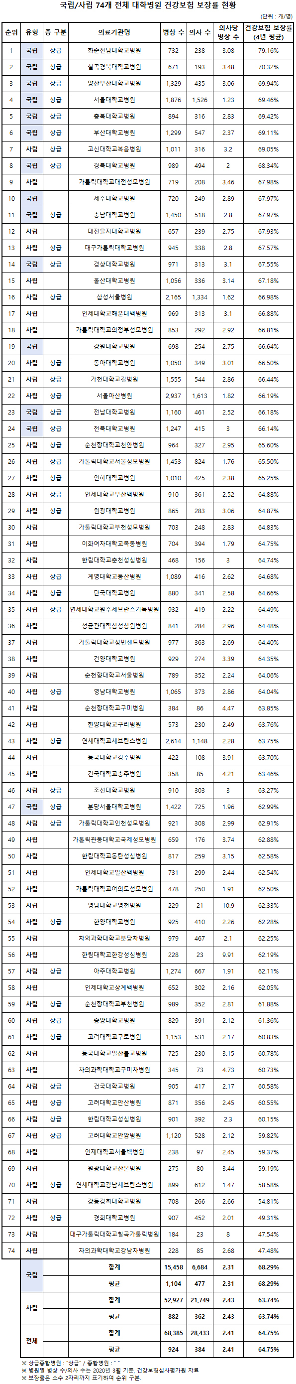 전국 주요 74개 대학병원의 건강보험 보장률. 경실련 제공