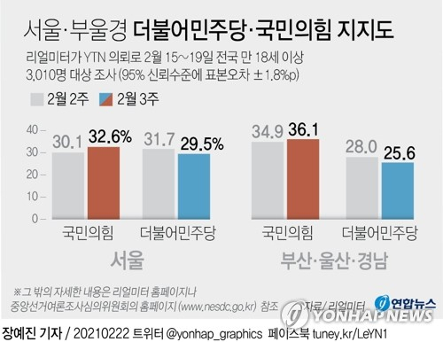 리얼미터가 YTN 의뢰로 지난 15∼19일 전국 18세 이상 3천10명을 대상으로 조사한 결과, 서울 지역과 부산·울산·경남 지역의 국민의힘 지지율은 각각 32.6%, 36.1%로 전주보다 상승했다. 민주당은 각각 29.5%, 25.6%를 얻어 전주보다 하락했다. 연합뉴스 연합뉴스