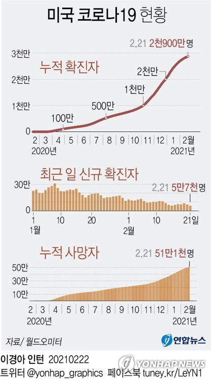 미국에서 코로나19 누적 사망자가 50만명을 넘어섰다고 NBC 방송이 21일(현지시간) 보도했다. 연합뉴스