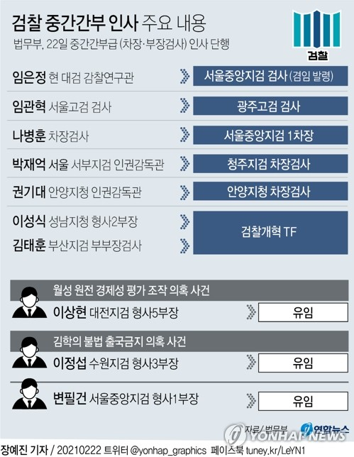 법무부가 22일 현안 수사를 맡고 있는 수사팀을 유임시키는 등 중간간부급(차장·부장검사) 인사를 단행했다. 연합뉴스 연합뉴스