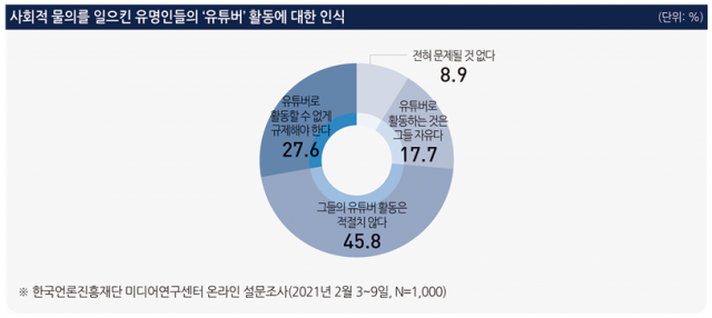 한국언론진흥재단 미디어연구센터 온라인 설문조사 결과