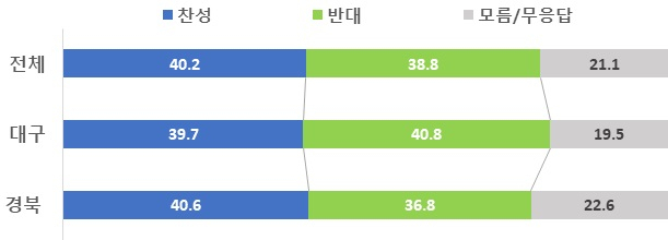 대구경북 행정통합 여론조사 결과