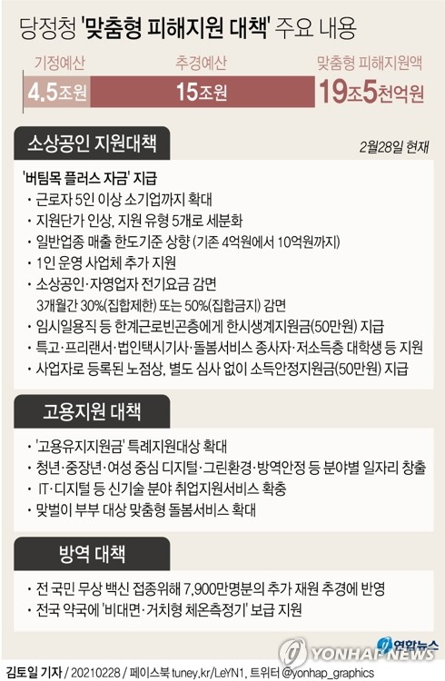 더불어민주당과 정부는 19조5천억원 규모의 