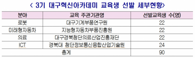 3기 휴스타 대구혁신아카데미 선발 현황. 대구시 제공