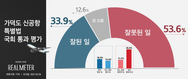 리얼미터·YTN 가덕도신공항 특별법 여론조사. 리얼미터 제공.