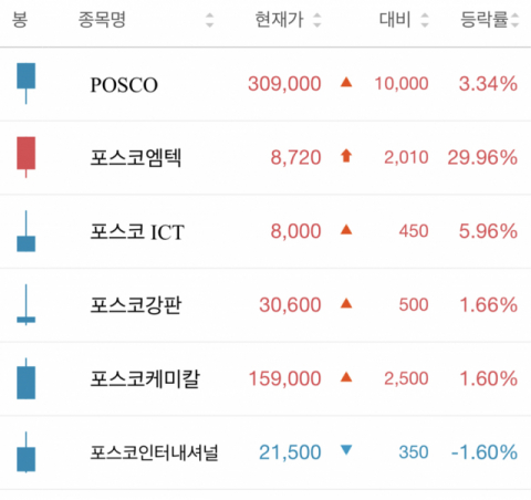 4일 오후 거래를 마친 포스코 계열사 주가. 한국투자증권 MTS 갈무리