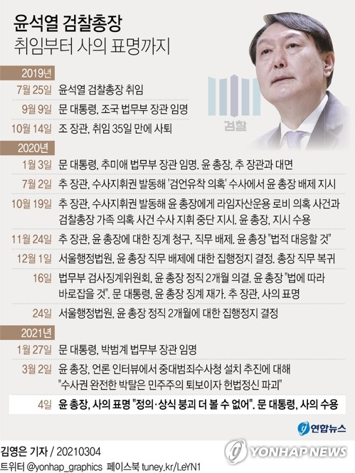 윤석열 검찰총장이 4일 여당의 중대범죄수사청 입법 추진에 반대하며 사퇴 의사를 밝혔다. 문재인 대통령은 윤 총장의 사의 표명 1시간여만에 즉각 사의를 수용했다. 연합뉴스