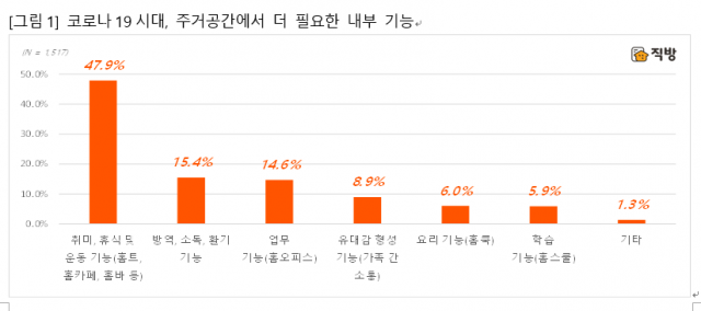 직방 제공