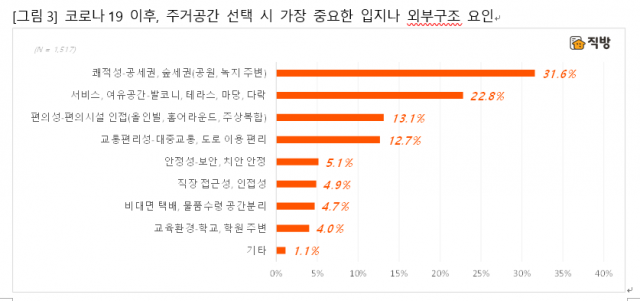 직방 제공