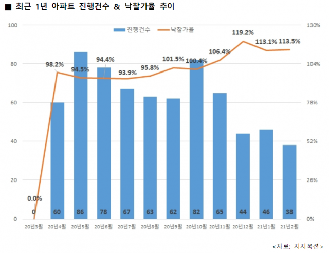 2월 대구 최고 경매가 및 경쟁률 물건 (지지옥션 제공)