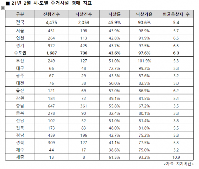 최근 1년간 대구 아파트 경매 진행 현황 (지지옥션 제공)