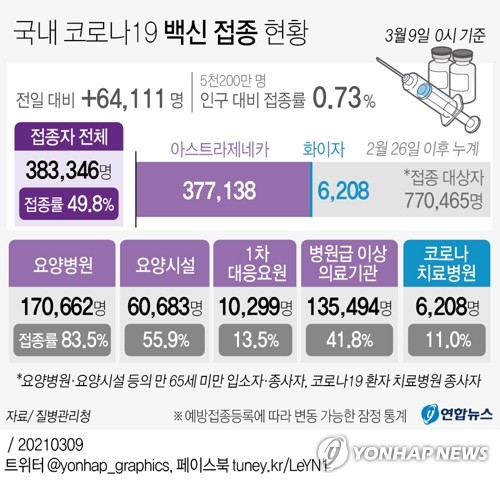 코로나19 예방접종대응추진단(추진단)은 9일 0시 기준 백신 추가 접종자가 6만4천111명이라고 밝혔다. 이로써 지난달 26일 국내 백신 접종 시작 이후 국내 누적 접종자는 총 38만3천346명으로 집계됐다. 연합뉴스