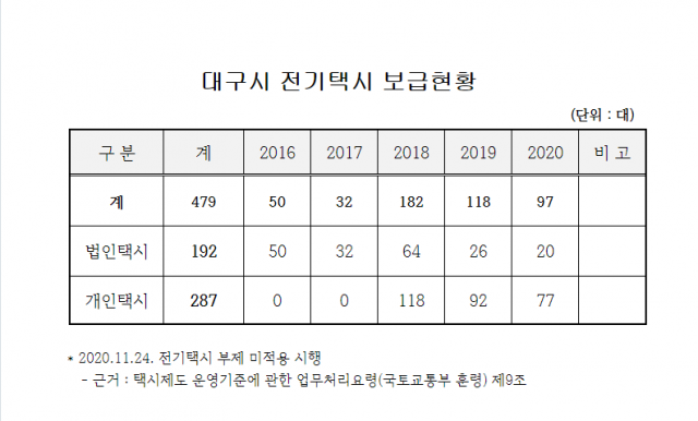 전기 택시 보급 현황 표. 대구시 제공.