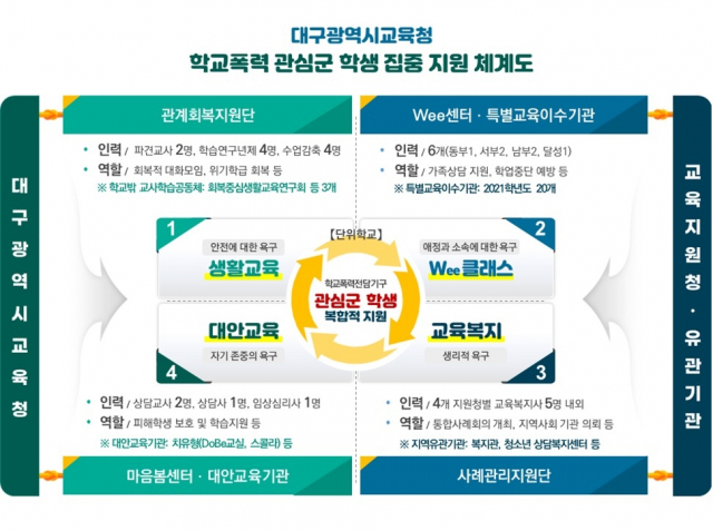 대구시교육청 학교폭력 관심군 학생 집중 지원 체계도. 대구시교육청 제공