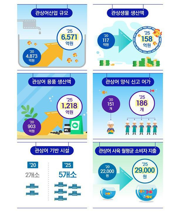 2025년 관상어산업. 해양수산부 제공.