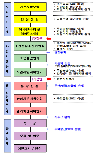 정비사업 추진 절차 단계도. 대구시는 23일 지역 건설업체 용적률 인센티브 적용 단계(기존안 빨간 화살표)를 