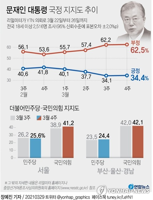 [그래픽] 문재인 대통령 국정 지지도 추이 (서울=연합뉴스) 장예진 기자 = 리얼미터가 YTN 의뢰로 지난 22일부터 26일까지 닷새간 전국 18세 이상 2천516명을 조사한 결과, 서울의 국민의힘 지지율은 전주 대비 2.3%포인트 상승한 41.2%로 집계됐다. 문재인 대통령의 국정수행 지지율(긍정 평가)은 전주보다 0.3%포인트 오른 34.4%로 조사됐다. jin34@yna.co.kr 페이스북 tuney.kr/LeYN1 트위터 @yonhap_graphics (끝)