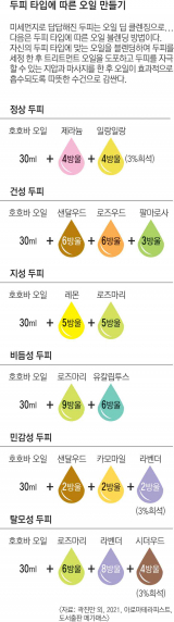 아로마 에센셜 오일은 호르몬 불균형으로 인한 탈모관리에 효과적이며 혈색순환을 촉진시켜줄 뿐만 아니라 두피를 청결하게 해주고 정신적 스트레스의 해소와 근육 피로회복에도 도움이 된다.