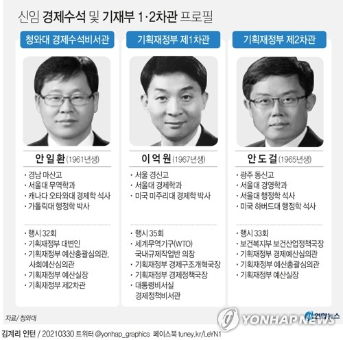 [그래픽] 신임 경제수석 및 기재부 1·2차관 프로필 (서울=연합뉴스) 장예진 기자 = 문재인 대통령은 30일 새 청와대 경제수석에 안일환 기획재정부 2차관을 임명했다. 또 기재부 1차관에 이억원 청와대 경제정책비서관, 2차관에 안도걸 기재부 예산실장을 각각 발탁했다. jin34@yna.co.kr 트위터 @yonhap_graphics 페이스북 tuney.kr/LeYN1 (끝)