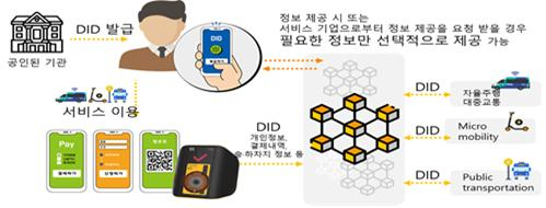 블록체인 기반의 통합교통서비스(MaaS)를 위한 결제 서비스. 국토부 제공