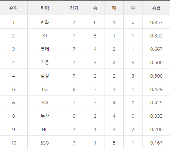 2021 KBO 시범경기 결과. KBO 홈페이지 캡처