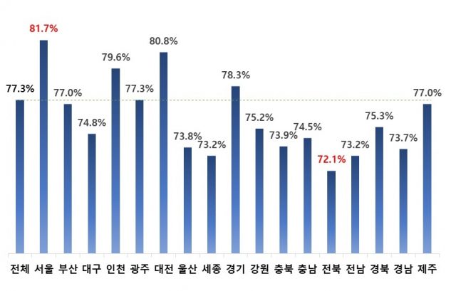 직업계고 소재 지역별 졸업자의 2020년 유지취업률. 교육부 제공